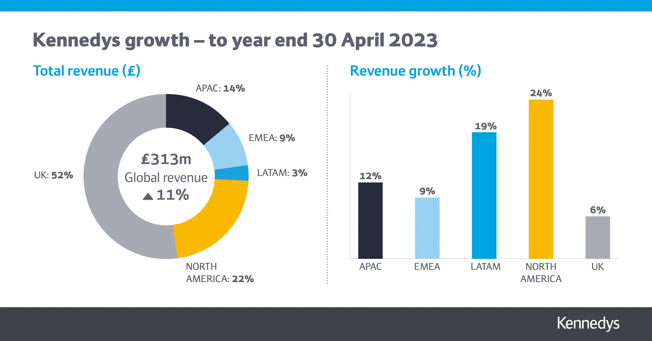 Financial Performance 2023 REVENUE Financial Performance 2023 REVENUE