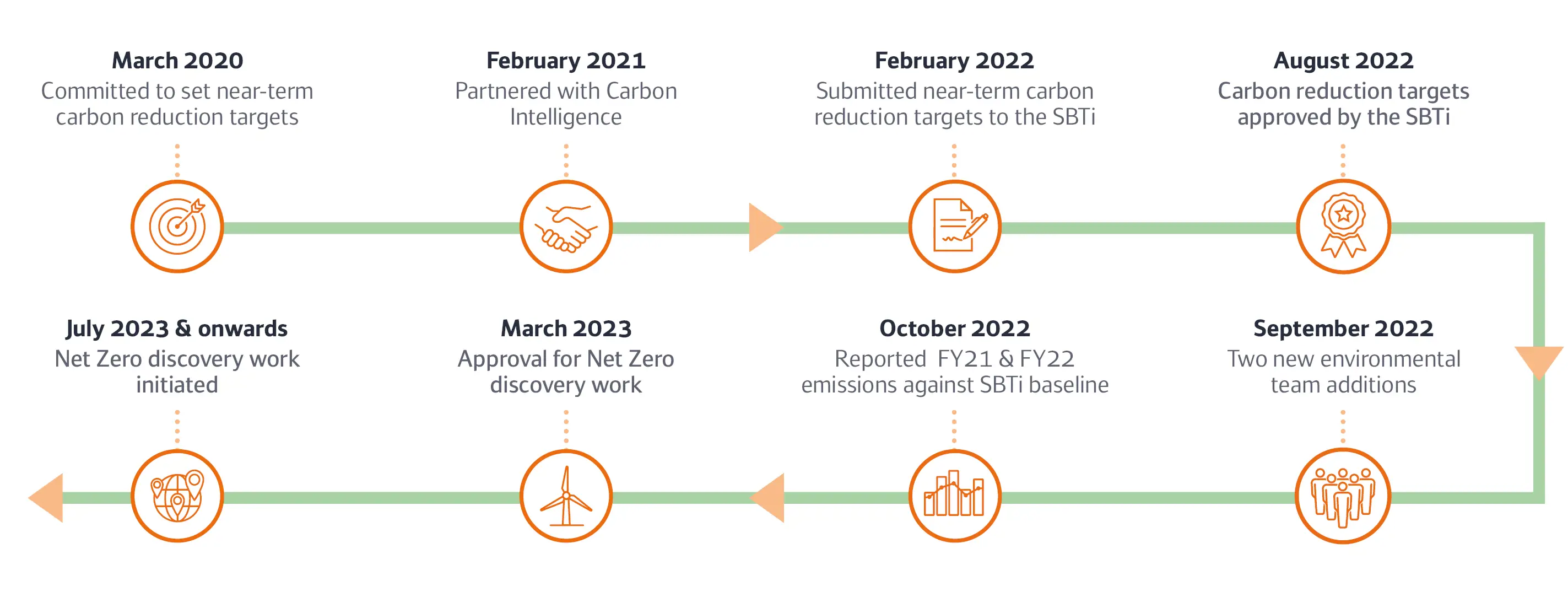 Our global carbon reduction journey Our global carbon reduction journey