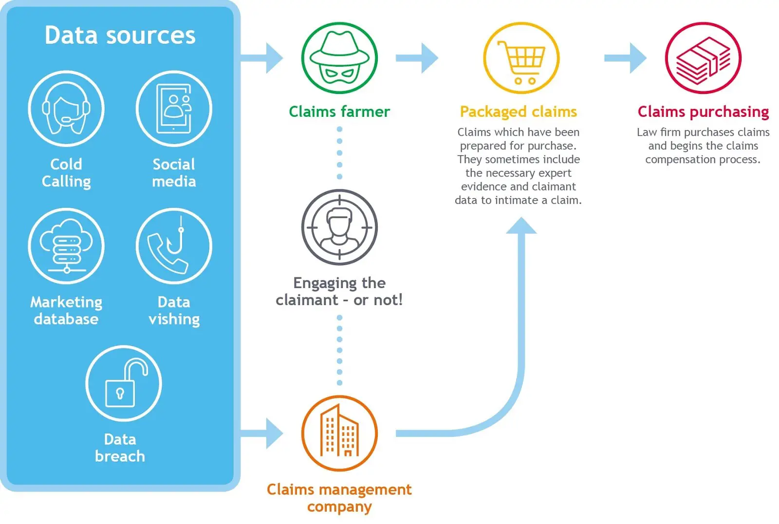 Claims Farming Modus Operandi Diagram Claims Farming Modus Operandi Diagram