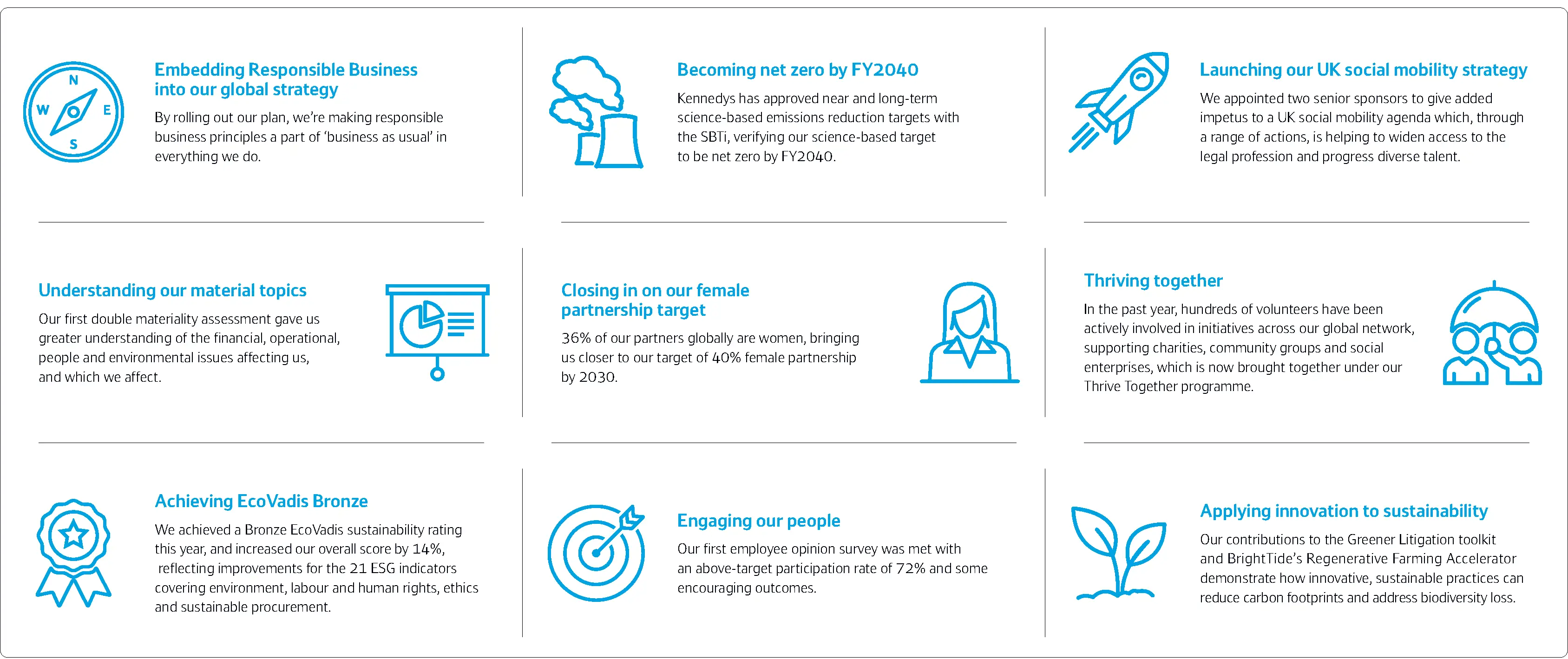 Responsible Business Highlights Responsible Business Highlights