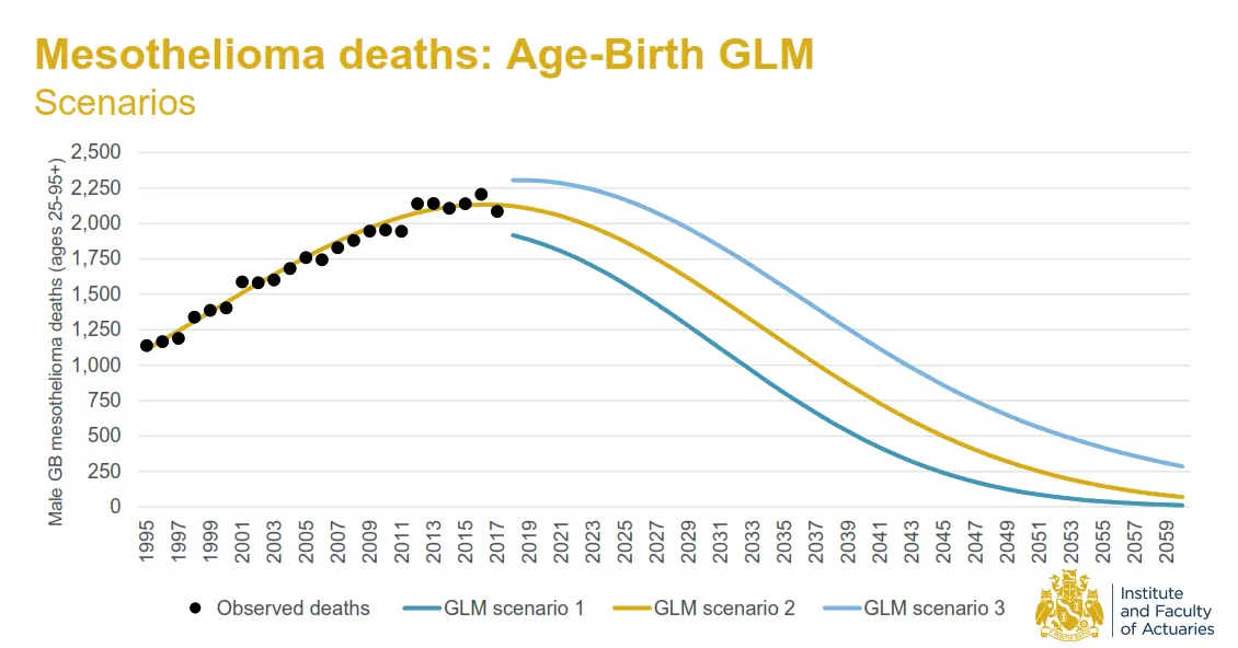 Ifoa Mesothelioma Deaths Age Birth Glm 2019 Ifoa Mesothelioma Deaths Age Birth Glm 2019
